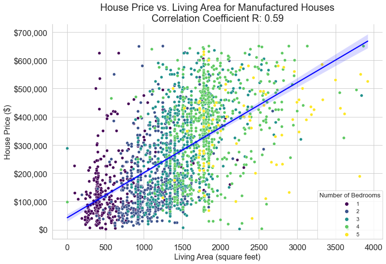 Manufactured homes LivingArea graph