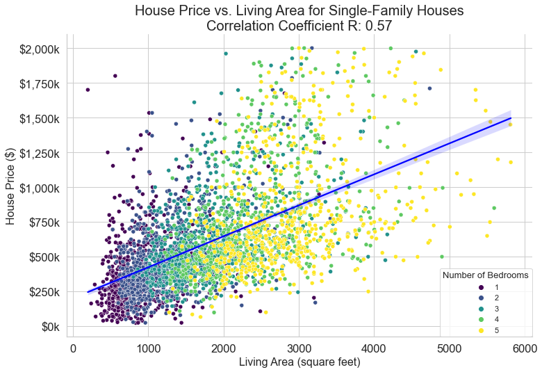 Single Family homes LivingArea graph