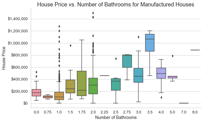Manufactured homes bathrooms graph