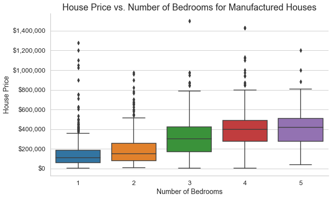 Manufactured homes bedrooms graph