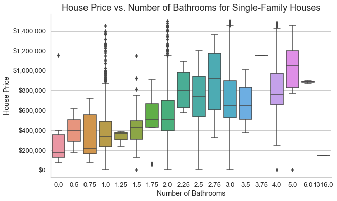Single Family homes bathrooms graph