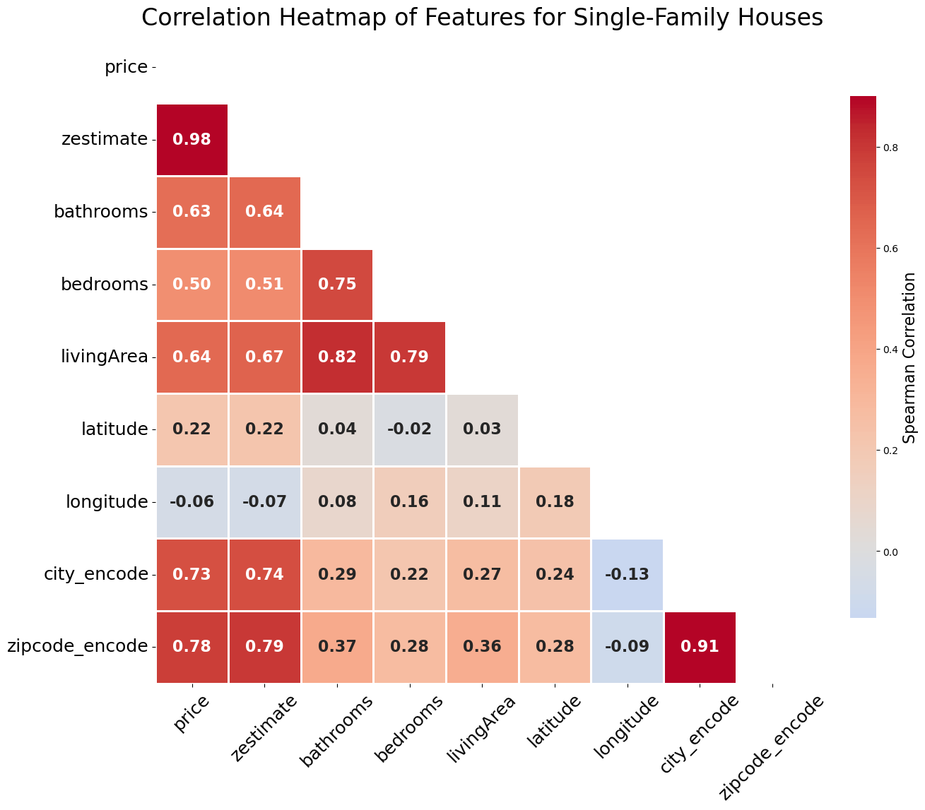 Single-family spearman