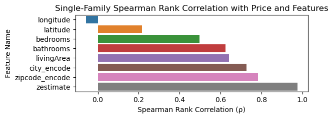 Single-family spearman
