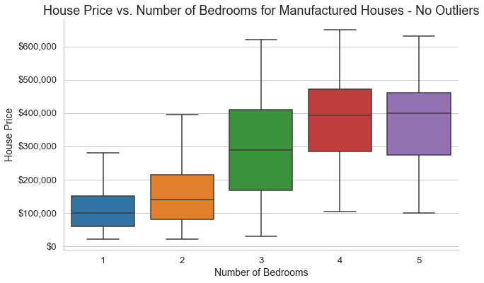 Box-and-whisker plot with outliers removed